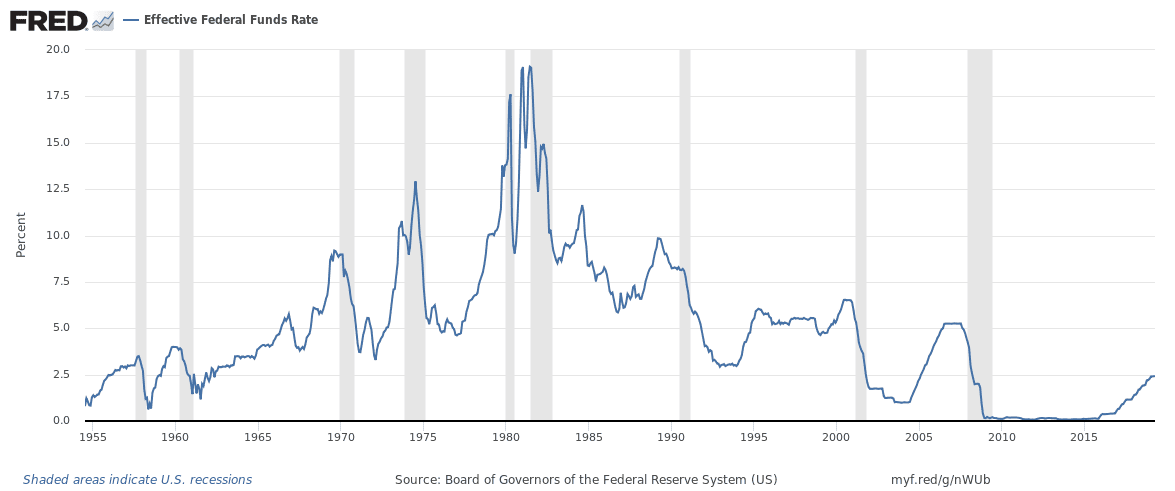 Effective Federal Funds Rate