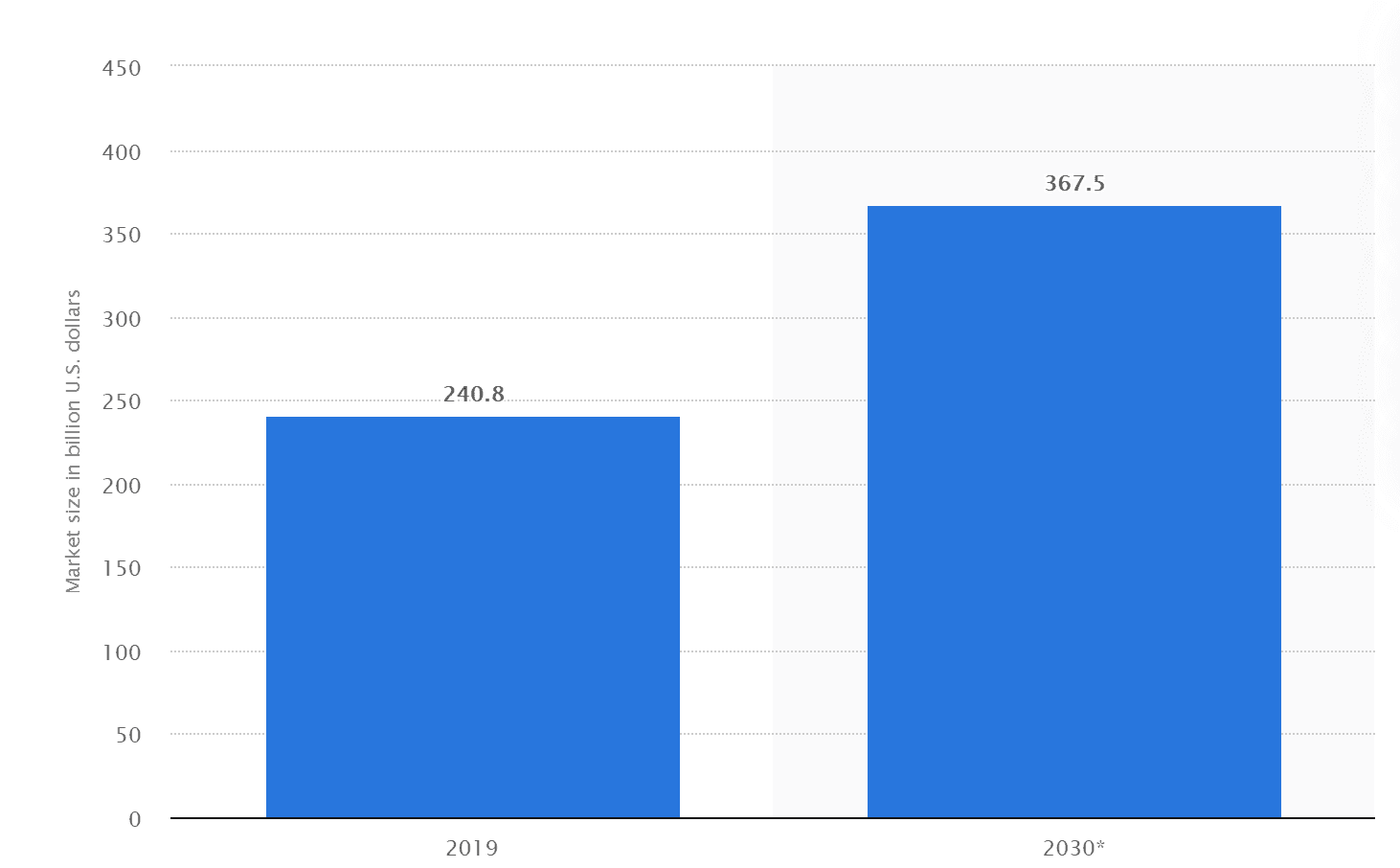 Projected Market Size for Heating, Ventilation and Air Conditioning Worldwide from 2019 to 2030